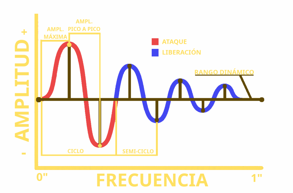 Fig 1. Desglose de una muestra de audio sinusoidal simple.